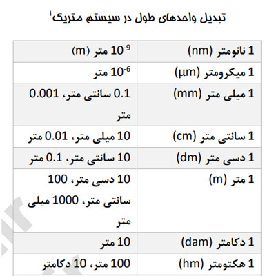 برگه تقلب واحد طول - چیت شیت تبدیل واحدهای طول به یکدیگر